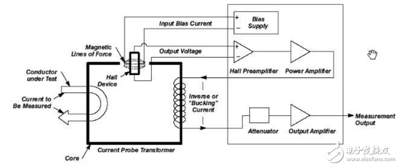 How oscilloscope current probe works