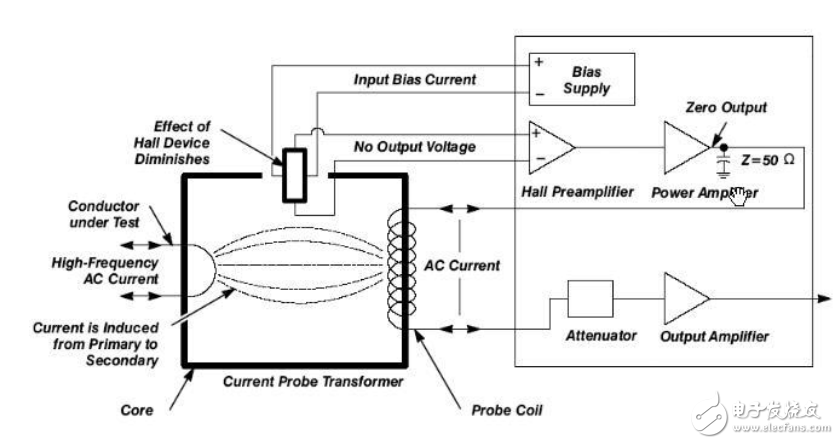 How oscilloscope current probe works