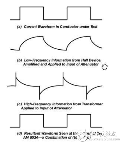 How oscilloscope current probe works