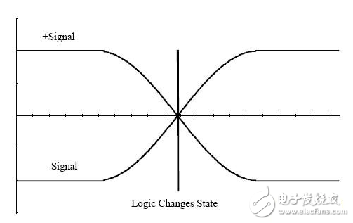 What is the difference between single-ended and differential signals? The difference between single-ended signals and differential signals