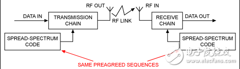 Introduction to Spread Spectrum Communication_The Principle of Anti-Jamming for Spread Spectrum Communication