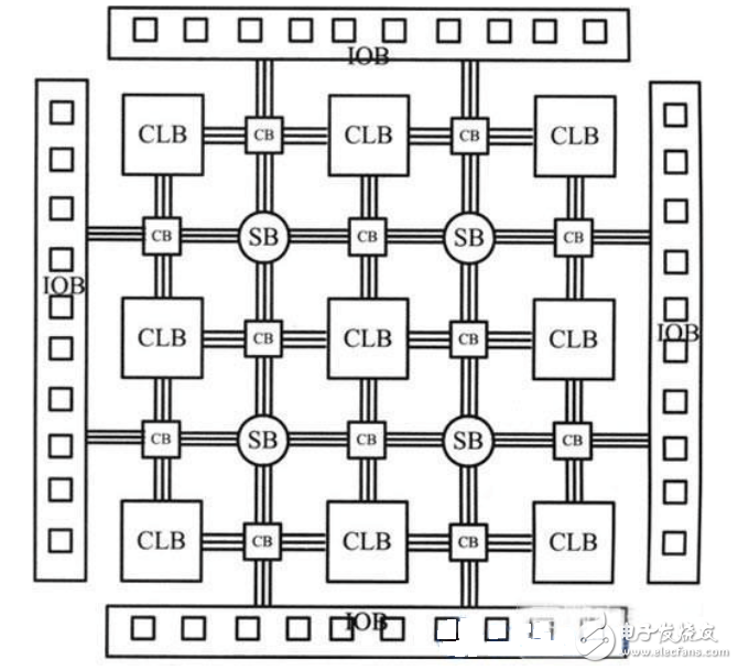 Fpga introduction _fpga chip system structure