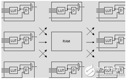 Fpga introduction _fpga chip system structure