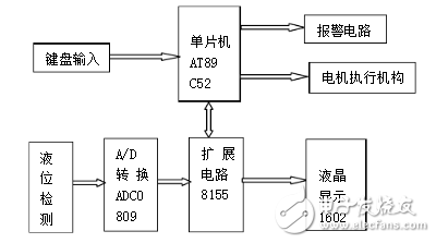 Introduction of two liquid level control systems based on single chip microcomputer