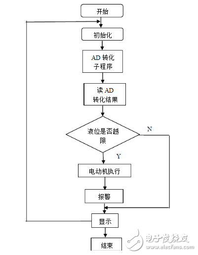 Introduction of two liquid level control systems based on single chip microcomputer