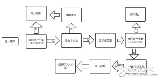 Sdwebimage cache principle