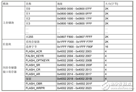 How to identify the flash size of stm32f103zet6