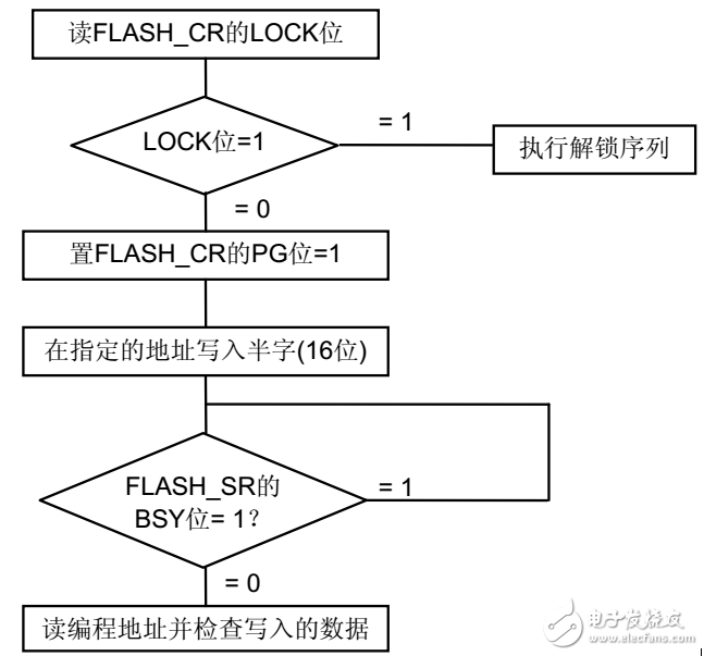 How to identify the flash size of stm32f103zet6