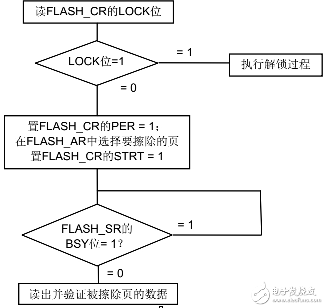 How to identify the flash size of stm32f103zet6