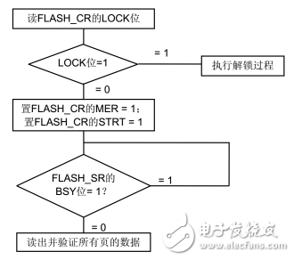 How to identify the flash size of stm32f103zet6