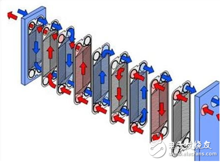 Analysis of internal structure and working principle of plate heat exchanger (including basic classification and application)