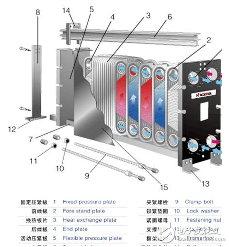 Analysis of internal structure and working principle of plate heat exchanger (including basic classification and application)