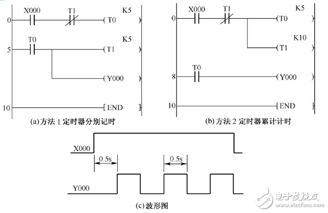 Detailed output waveform of the oscillating circuit (555 multi-resonance, emitter coupling, PLC)