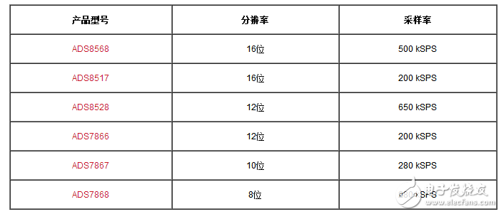 Note on successive approximation register type analog-to-digital converter input