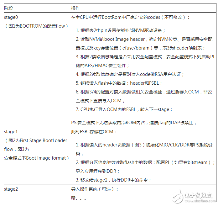 Xilinx Zynq-7000 Series Security Configuration Strategy