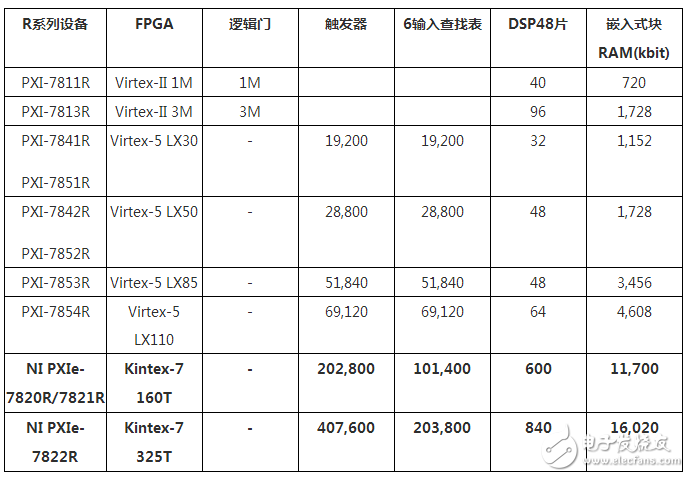 R Series PXIe Bus High Performance Technology for Custom Digital Applications