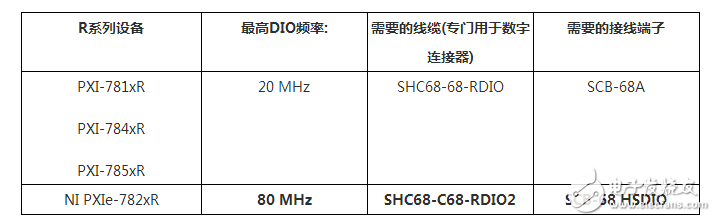 R Series PXIe Bus High Performance Technology for Custom Digital Applications