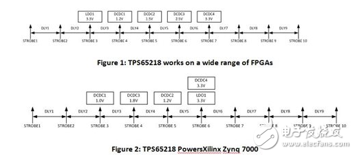 How to power FPGAs quickly, easily and cost-effectively with PMIC