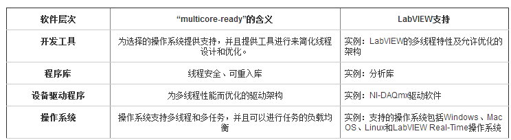 Why LabVIEW can be used for multicore programming