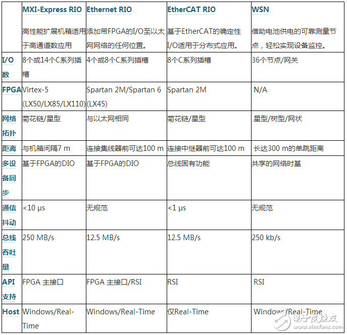 LabVIEW RIO vs. I/O