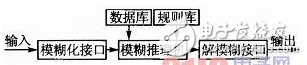 Design of Fuzzy Control Traffic Light Control Scheme Based on FPGA