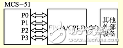 Logic design of MCS-51 and FPGA/CPLD bus interface