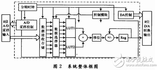 Design and Implementation of Low-pass FIR Filter Based on FPGA Distributed Algorithm