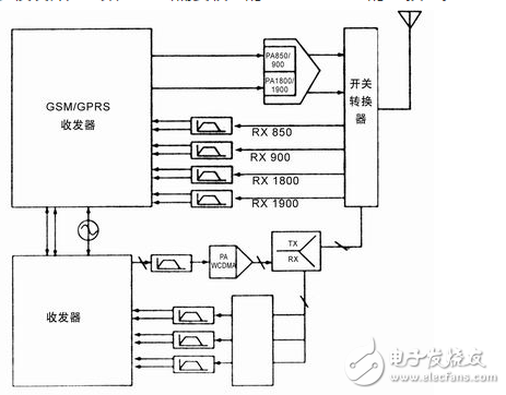 CMOS-based RF integration in 3G