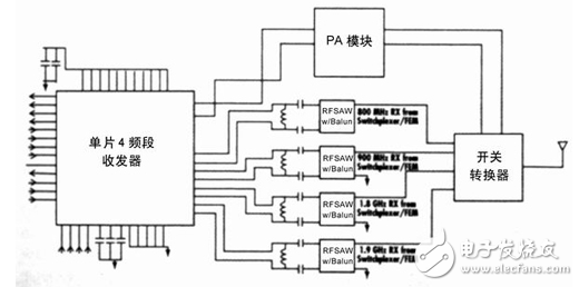 CMOS-based RF integration in 3G