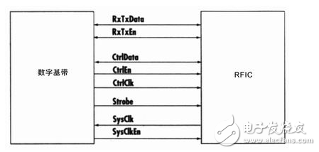 CMOS-based RF integration in 3G