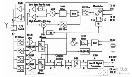 CMOS-based RF integration in 3G