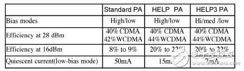 Reduce the power consumption of the mobile phone's RF link