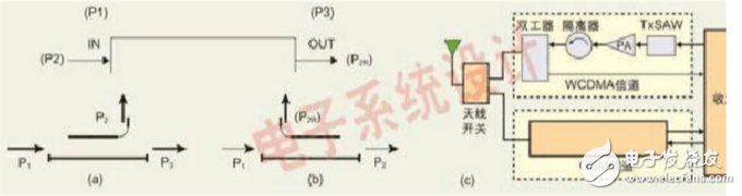 RF directional coupler application