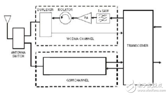 RF directional coupler application