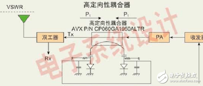 Directional coupler application in energy control