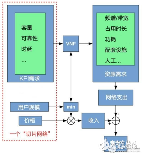 5G investment and return issues