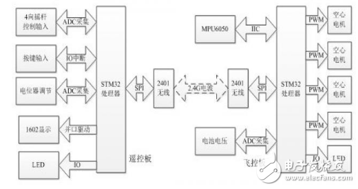 Design and Implementation of Simple Four-Axis Aircraft System Based on STM32