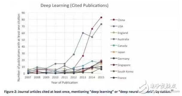 All-round backward, Japanese AI talents, research, patents and investment are all opened by China