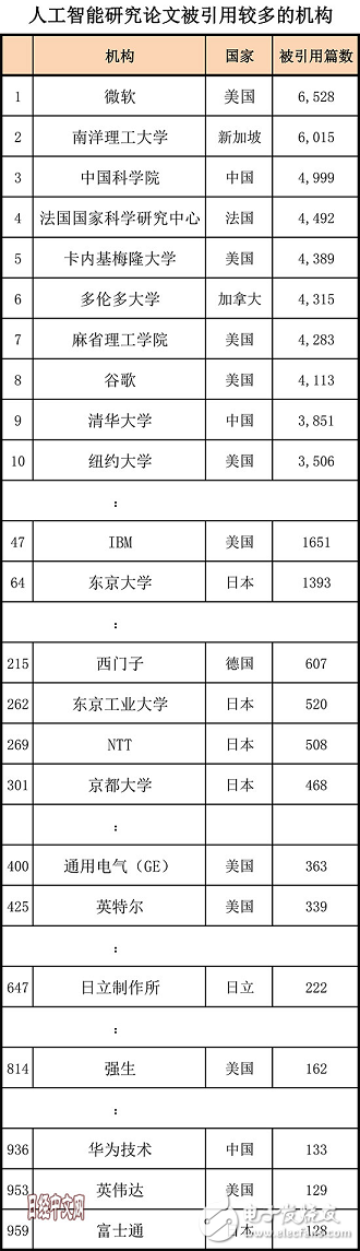 All-round backward, Japanese AI talents, research, patents and investment are all opened by China