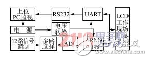 Intelligent design of multi-channel data acquisition system based on ARM9 and Î¼C/OSII