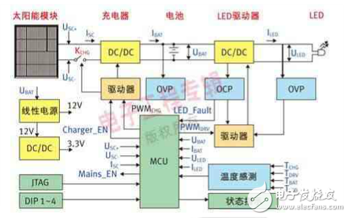 Solar-LED street light system structure and implementation principle and its advantages