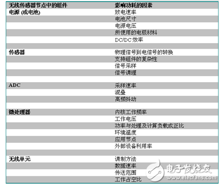 Factors affecting the power consumption of wireless sensor nodes