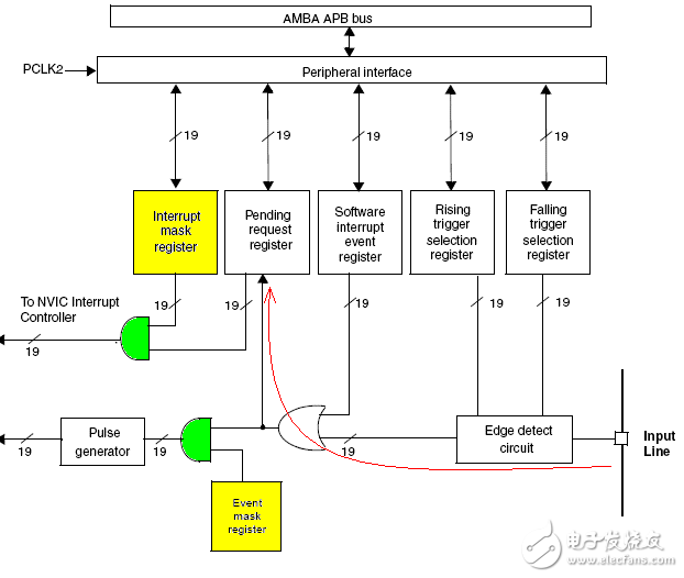 Detailed analysis and summary of STM32GPIO external interrupt