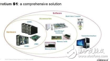 How to build the basic process of SoC project