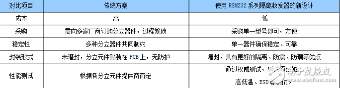 Application of "Isolating RSM232 Transceiver"