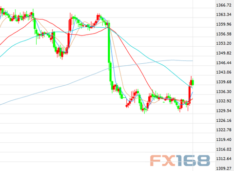 (Spot gold 60 minutes chart Source: FX168 Financial Network)