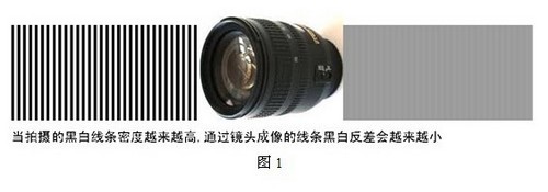 Monitor lens resolution and HD camera lens selection