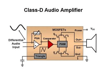 Figure 3: Basic topology of a Class D amplifier