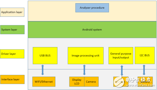 Intelligent Myopia Analyzer with ARM+Android