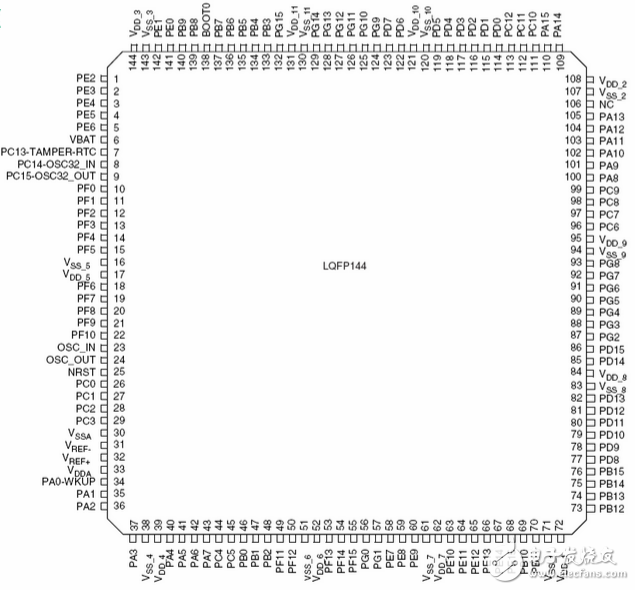 Stm32f103zet6 pin diagram and pin definition